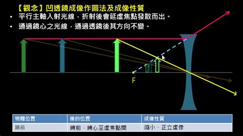 凹鏡|幾何光學【觀念】凹透鏡成像作圖法及成像性質 （選修物。